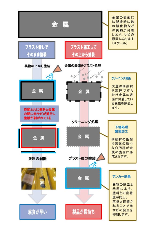 ブラスト施工＆防錆塗装