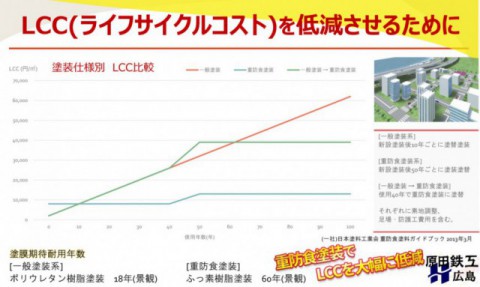 LCC(ライフサイクルコスト)を低減させる塗装とは？