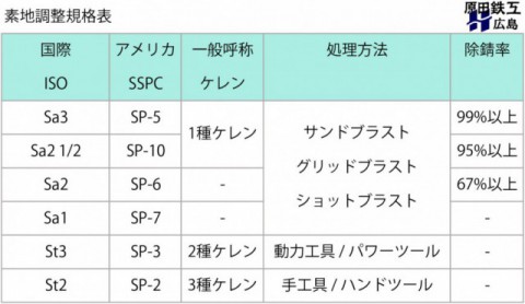 ブラスト規格表 SSPC / ISO