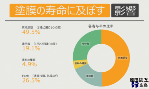 塗膜寿命に及ぼす影響をまとめたグラフ